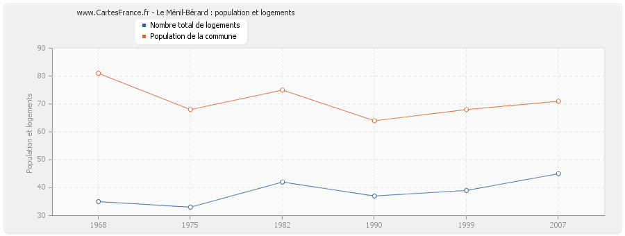 Le Ménil-Bérard : population et logements